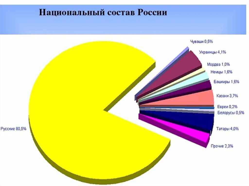 Национальный состав населения. Национальный состав населения России. Статистика по национальностям. Народы России в процентах.