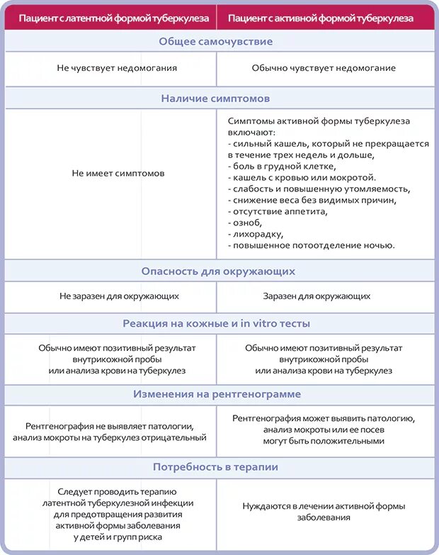 Неактивный туберкулез. Диагностика латентной формы туберкулеза. Открытая и закрытая форма туберкулеза. Диагностика закрытой формы туберкулеза. Латентная форма туберкулезной инфекции.