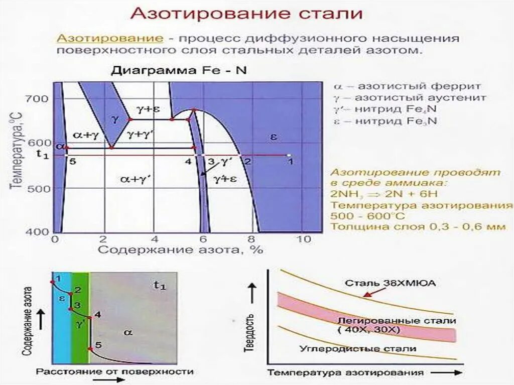 Азотирование это. Технология термической обработки конструкционных материалов. азотирование сталей. процесс азотирования стали. азотирование схема процесса.
