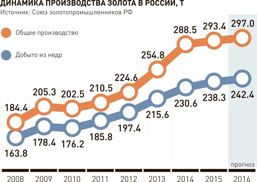 Объем добычи золота. Добыча золота в России в год. Добыча золота в России статистика. Добыча и экспорт золота в России по годам. Объемы добычи золота в России по годам таблица.