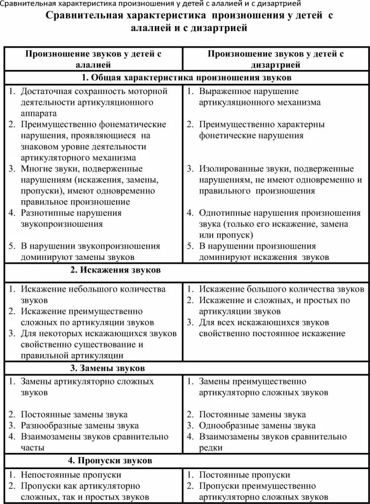 Алалия и дизартрия. Сравнительный анализ алалии и дизартрии. Алалия и дизартрия. Сравнительная характеристика алалии и афазии. Дислалия и дизартрия сравнительная характеристика.