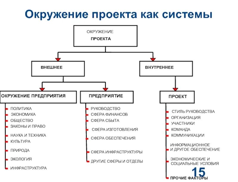 Окружение адреса. Окружение проекта. Внешнее окружение проекта. Внешнее и внутреннее окружение проекта. Окружение проекта участники проекта.