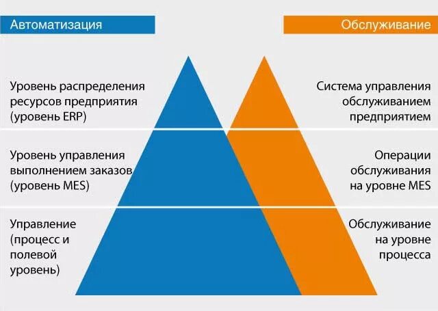 Уровни автоматизации. Уровни автоматизации предприятия. Пирамида уровней автоматизации. Уровни автоматизации процессов. Уровни автоматики