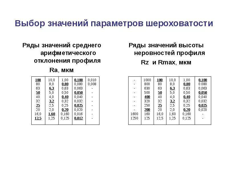 Таблица шероховатости поверхности ra и rz. RZ 80 шероховатость таблица. Шероховатость металла 10 мкм. Как понять класс шероховатости. Ra6.3 шероховатость таблица.