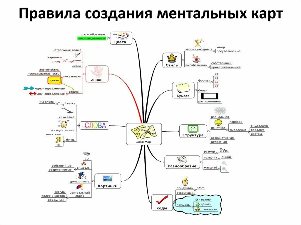 Ментальная карта методы исследования. Интеллект карта правила составления. Ментальная интеллект карта. Принципы создания ментальных карт. Русские майнд карты