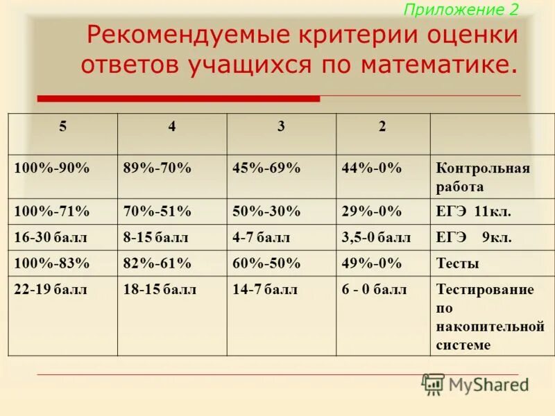 Выполнять тест на оценку