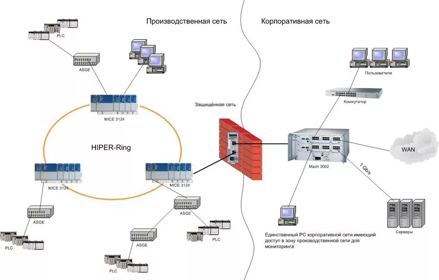 Проектирование корпоративной сети. Схема локальной корпоративной сети. Схема промышленной сети. Структурная схема корпоративной сети. Структура корпоративной сети схема.