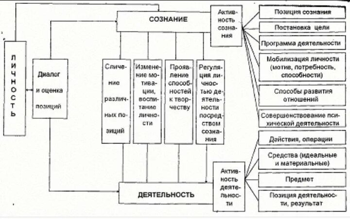 Логическая схема деятельность структура деятельности. Схема деятельность структура деятельности субъект деятельности. Составьте схему структура деятельности. Составьте логическую схему используя ключевые понятия деятельность. Составить схему структуры деятельности