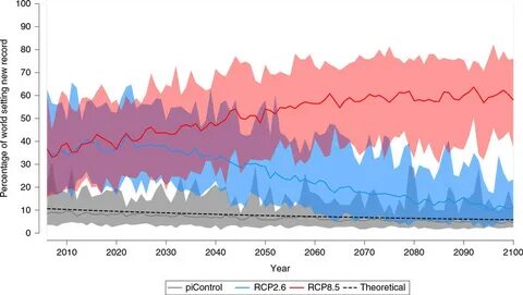 The weather control by people by 2100