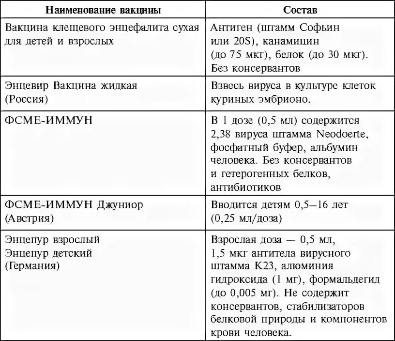 Прививка от клеща сроки вакцинации взрослым. Схема вакцинации клещевогоинцефалита. Клещевой энцефалит прививка схема вакцинации взрослым. Прививки клещевой энцефалит схема. Клещевой энцефалит вакцинация схема детям.