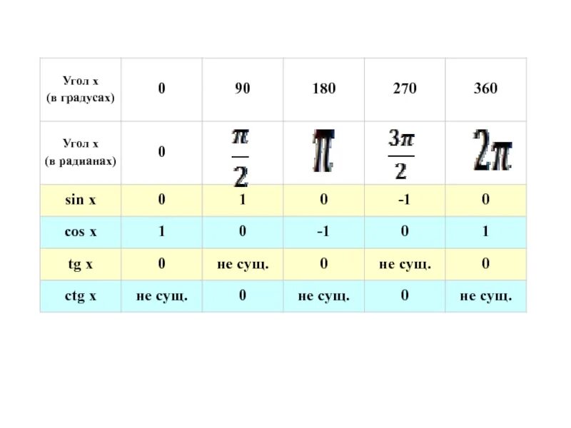 Синус 270 градусов в радианах. 90 Градусов в радианах. Угол 0 градусов в радианах. Угол 270 градусов в радианах.