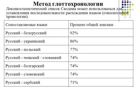 Языки близкие к русскому