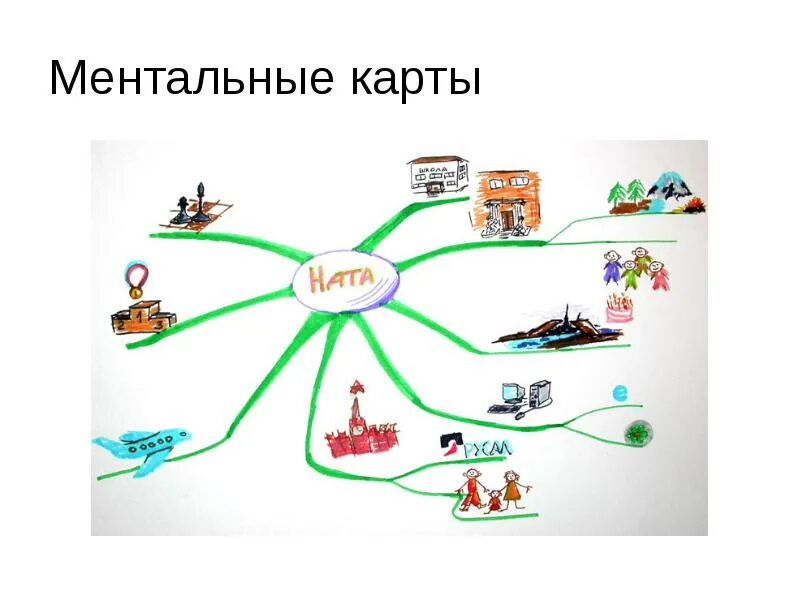 Техника ментальная карта. Ментальная карта. Интеллект карта. Ментальная карта примеры. Интеллект карта семья.