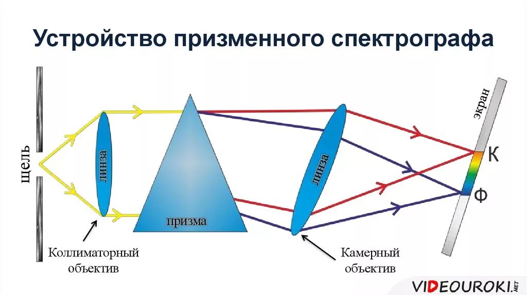 Схема устройства призменного спектрального аппарата. Оптическая схема призменного спектрального прибора:. Спектральный аппарат коллиматор. Спектральный прибор строение. Дисперсия спектрографа