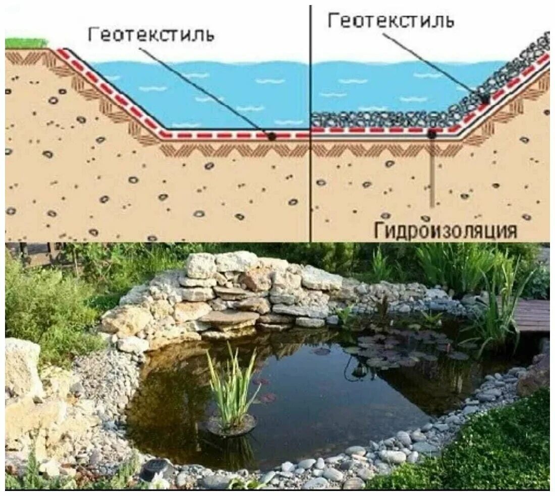 Основание пруда. Геотекстиль для водоема. Геотекстиль для пруда. Дренаж пруда. Дренажный пруд.