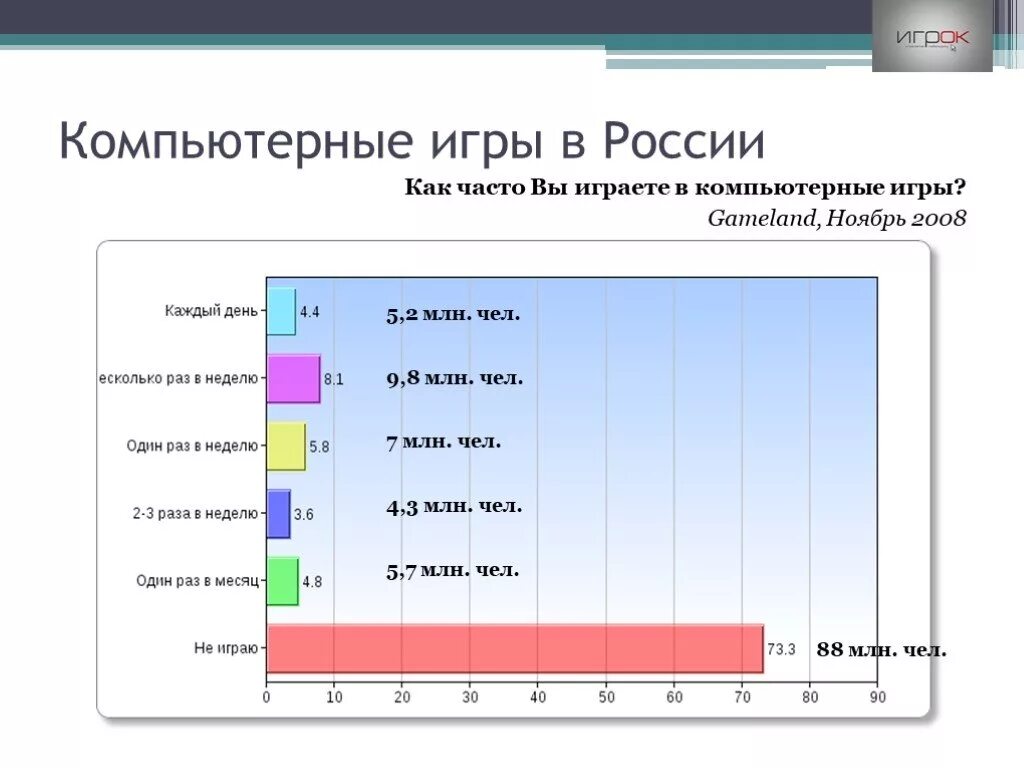 Статистика людей играющих в компьютерные игры. Диаграмма игры. График компьютерных игр. Компьютерные игры статистика по России. Офисных программ являются российскими