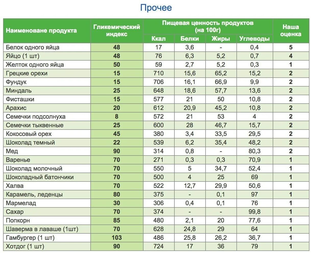 Таблица гликемических индексов Гербалайф. Таблица продуктов с гликемическим индексом и калорийностью. Гликемический индекс продуктов. Таблица продуктов с высоким ги. Чернослив гликемический