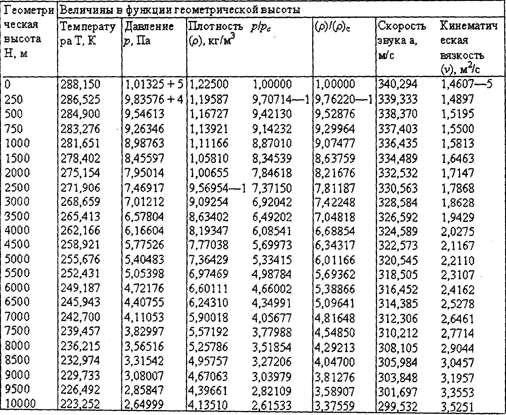 Плотность редкого металла 22600. Плотность воздуха в зависимости от температуры таблица. Плотность атмосферы земли кг/м3. Плотность воздуха при различных температурах таблица. Таблица приведения плотности коровьего молока к 20 с.