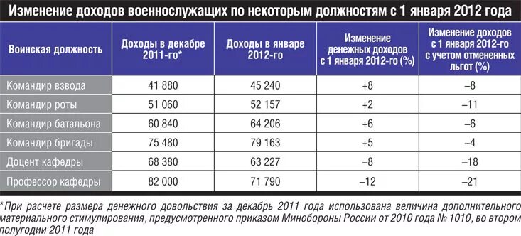 1010 Военнослужащим. 1010 Коэффициент выплаты. Денежное стимулирование военнослужащих. Премия 1010 военнослужащим в 2021.