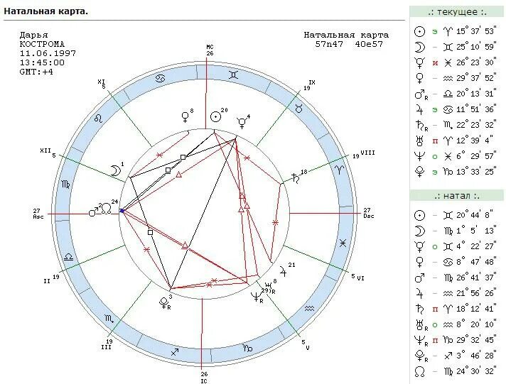Натальная карта с щербаковой. Программа расчета натальной карты. Дома в натальной карте расшифровка. Расшифровка астрологической карты.