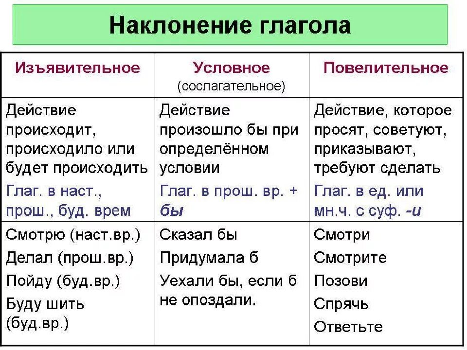 Пою вид глагола. Как определить наклонение глагола. Наклонение глагола 6 класс таблица как определить. Какие бывают наклонения у глаголов. Формы наклонения глагола в русском языке.