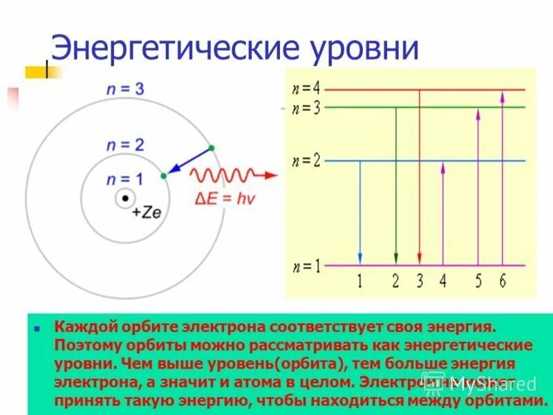 Энергия второго уровня водорода