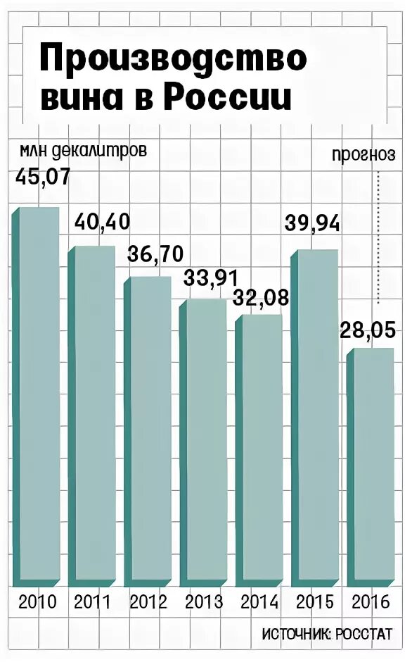 Производство вина в россии. Объем производства вина в России. Производство вина в России статистика. Российские производители вина.