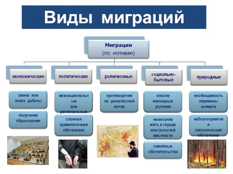 Миграция и ее виды. Виды миграции. Виды миграции населения. Основные виды миграции населения. Типы миграции таблица.