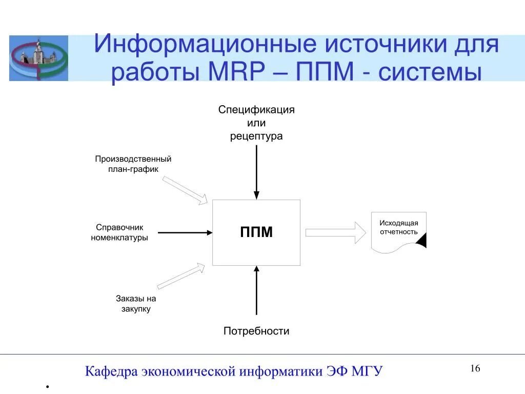 Mrp 2 схема. Методы в системах класса Mrp. МРП система. Алгоритм работы системы Mrp. Часто ис