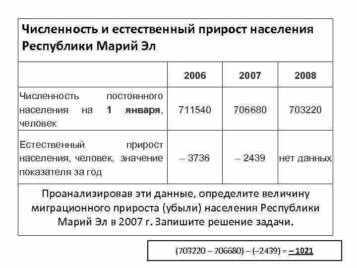 Численность и естественный прирост населения. Естественный прирост миграционный прирост. Миграционный прироста численности населения. Численность РМЭ численность населения. Миграционный прирост задачи