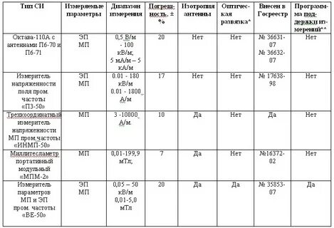 Электромагнитные поля промышленной частоты 50 гц