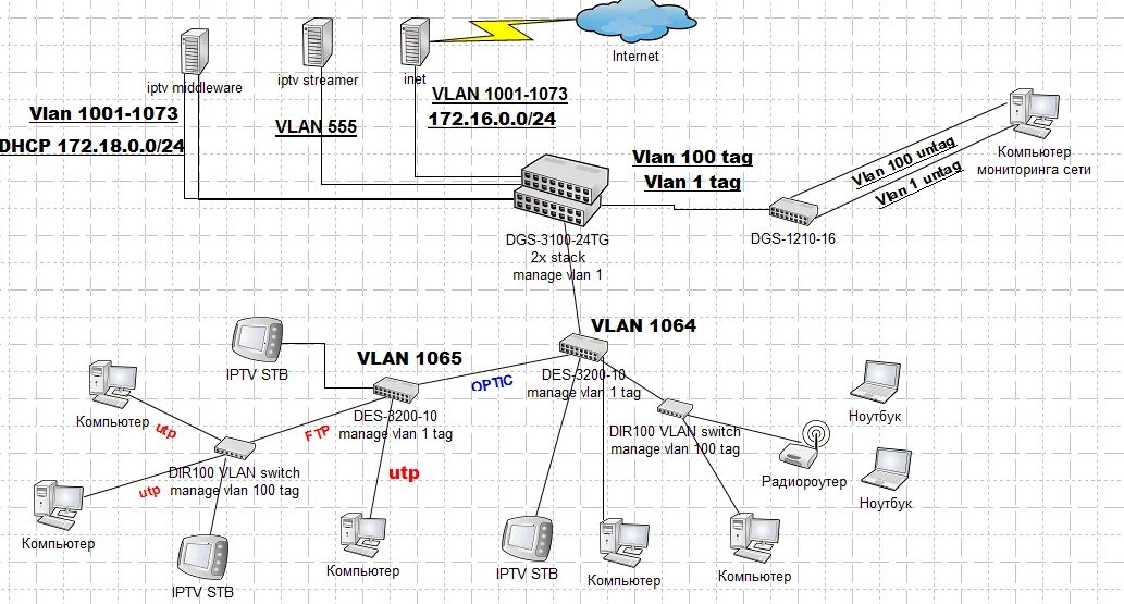 D link vlan. D-link des-3200-28 схема. sxema svitchov dlya set. d-link des-3200-10 схема подключения. схема подключения к свитчу с vlan.