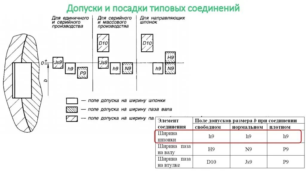 Шпоночное соединение допуски. Допуски в системе отверстия. Сборки допуски и посадки. Допуск на вал h14. Допуски справочник