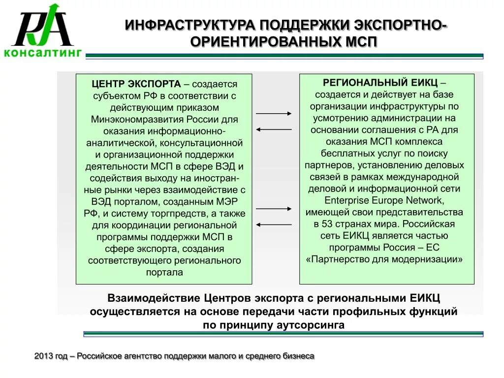 Поддержки экспортно ориентированных субъектов малого. Инструменты поддержки экспорта. инфраструктура поддержки бизнеса - это. виды поддержки экспорта.