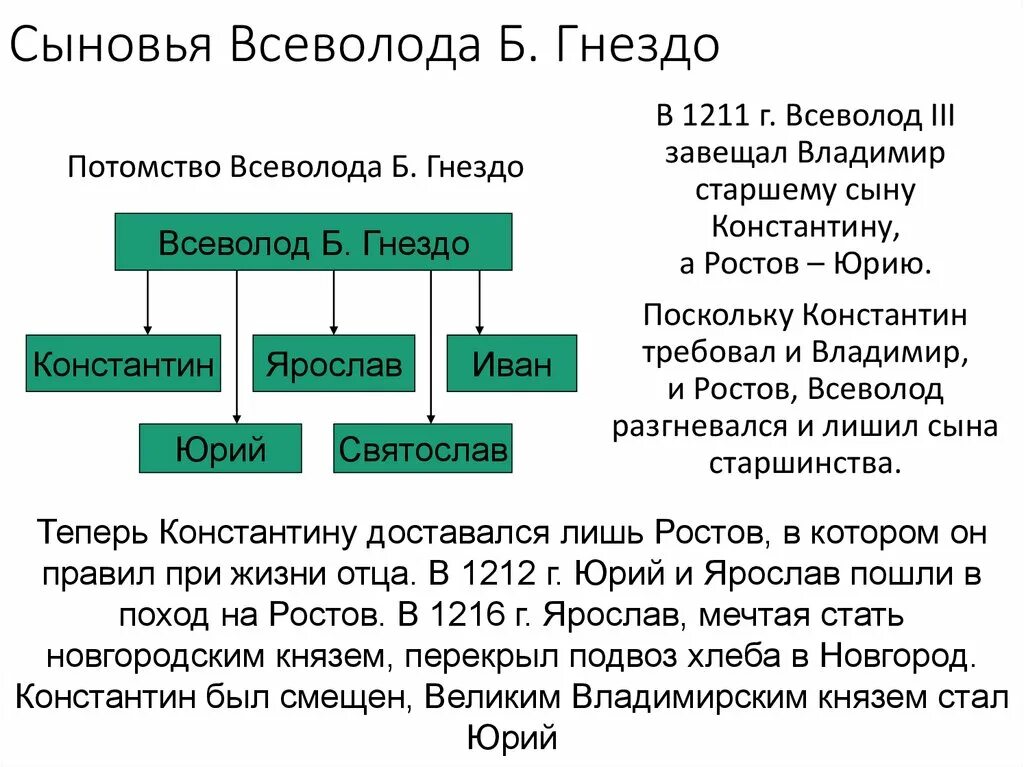 Потомки Всеволода большое гнездо. Дети Всеволода большое гнездо схема. Генеалогическое Древо Всеволода большое гнездо. Династия Всеволода большое гнездо.