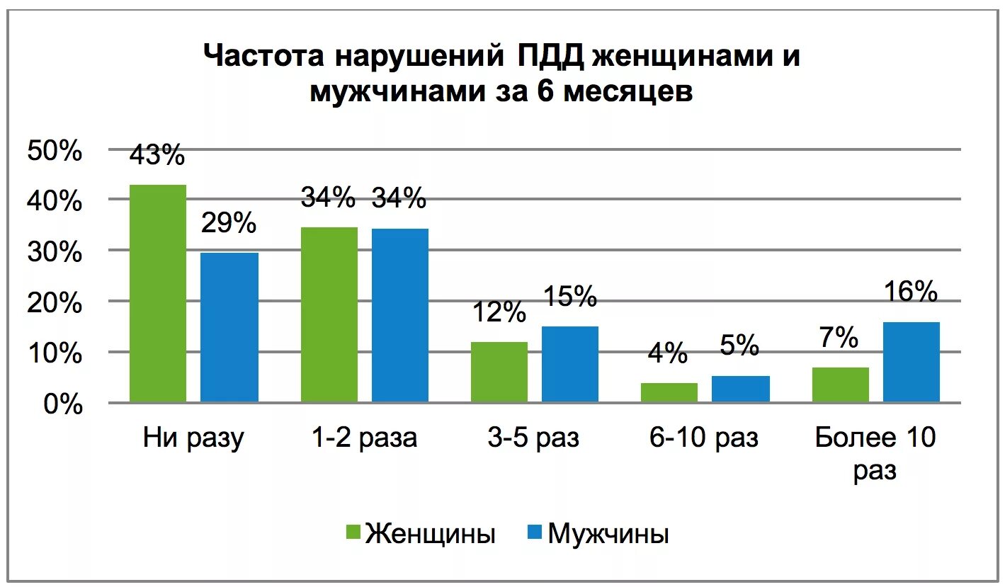 Девушка инфографика. Соотношениемводителей женщин и мужчин. Статистика дтп мужчин и женщин. Кто лучше водит машину мужчина или женщина статистика. Статистика женщин и мужчин за рулем.