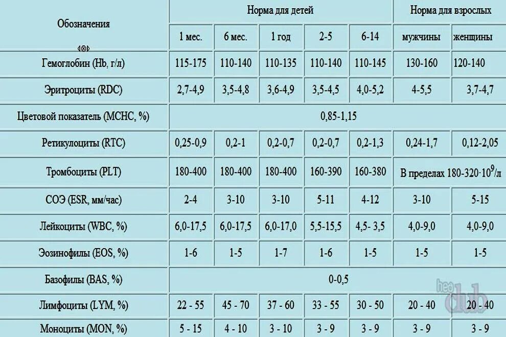 Wbc норма у мужчин. Анализ крови норма у детей 5 лет. Норма общего анализа крови у детей 3. СОЭ анализ крови расшифровка норма у женщин таблица. Норма анализа крови у мужчин таблица.