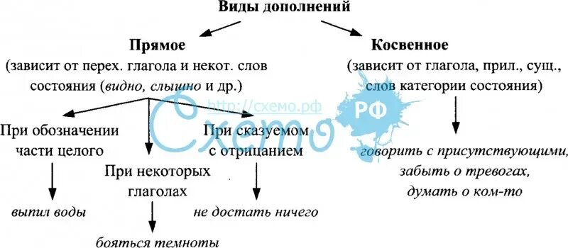 Косвенное и простое. Косвенное и прямое дополнение в русском языке. Дополнение прямое и косвенное 8 класс. Русский язык 8 класс дополнение прямое и косвенное. Дополнение прямое и косвенное 8 класс таблица.