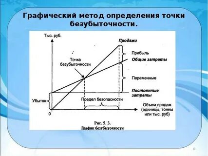 Методы расчета безубыточности