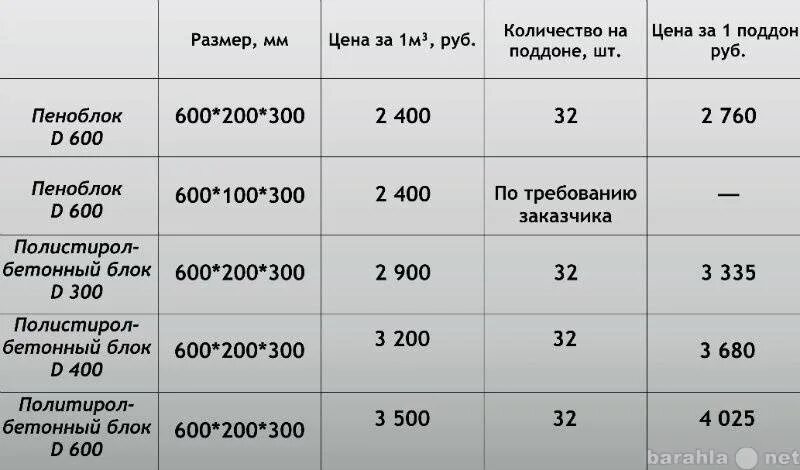 Сколько кубов газоблока в поддоне 600х300х200. Объем пеноблока в поддоне. Объем блоков на поддоне. Блок пенобетонный штук в поддоне. Поддон газосиликатных блоков объем.