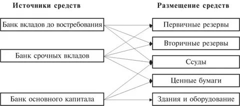 Банковские управление активами