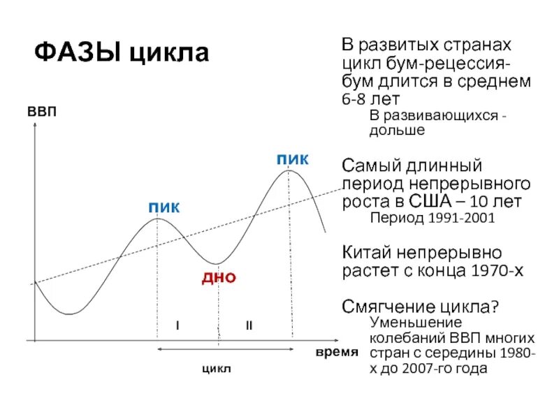 Фазы цикла. Рецессия цикл. Фазы ВВП. ВВП пик цикла дно цикла.