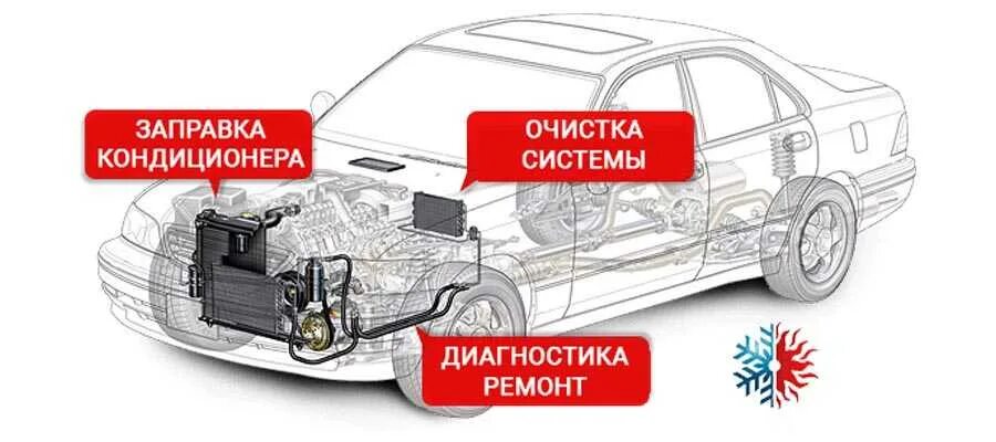 Заправка автомобильных кондиционеров. Обслуживание автомобильных кондиционеров. Перезаправка кондиционера авто. Диагностика системы кондиционирования автомобиля.