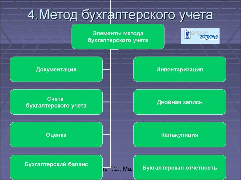 Перечислите элементы счета. Элементы метода ведения бухгалтерского учета. К основным элементам метода бухгалтерского учета относятся. Метод бухгалтерского учета включает следующие элементы. Методы бух учета.