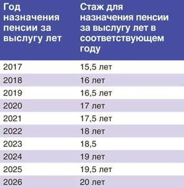 Стаж после назначения пенсии. Стаж по выслуге лет. Назначение пенсии по выслуге лет. Пенсия по выслуге лет военнослужащим. Минимальная выслуга лет для пенсии.