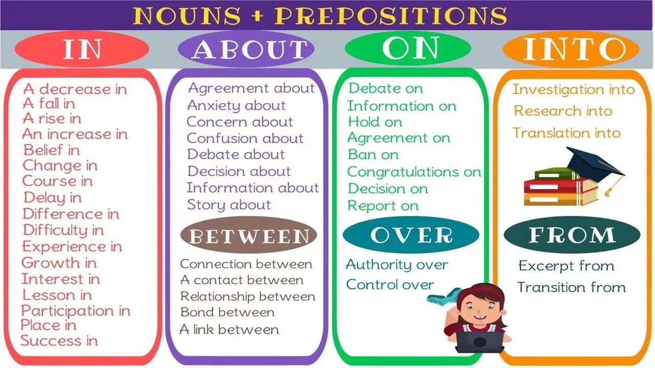 Noun preposition. Nouns and dependent prepositions правило. Nouns with prepositions. Prepositions used with Nouns to, for, on. Know preposition