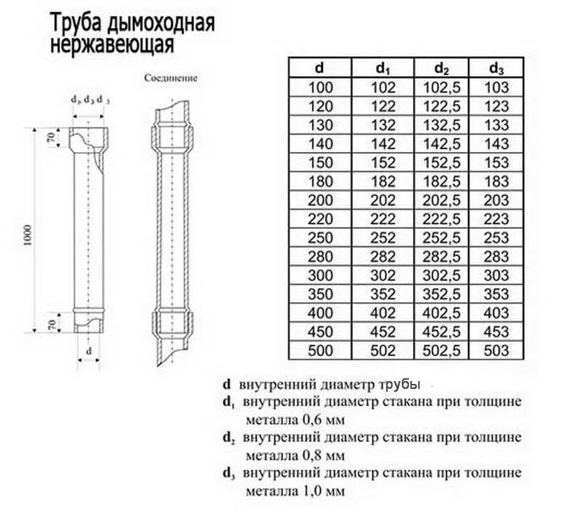 Какой диаметр трубы для дымохода. Дымоход 115 мм нержавейка внутренний диаметр. Дымоход диаметром 150мм производительность. Дымоход нержавеющий 115мм чертеж. Труба стальная для дымохода 120 мм толщина.