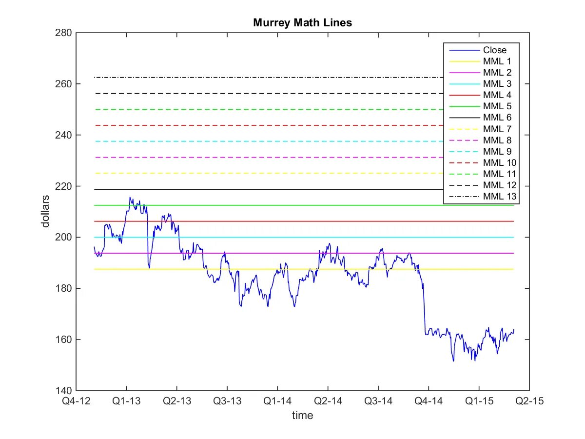 Math lines. Murrey math. murrey math indicator. murrey lines.