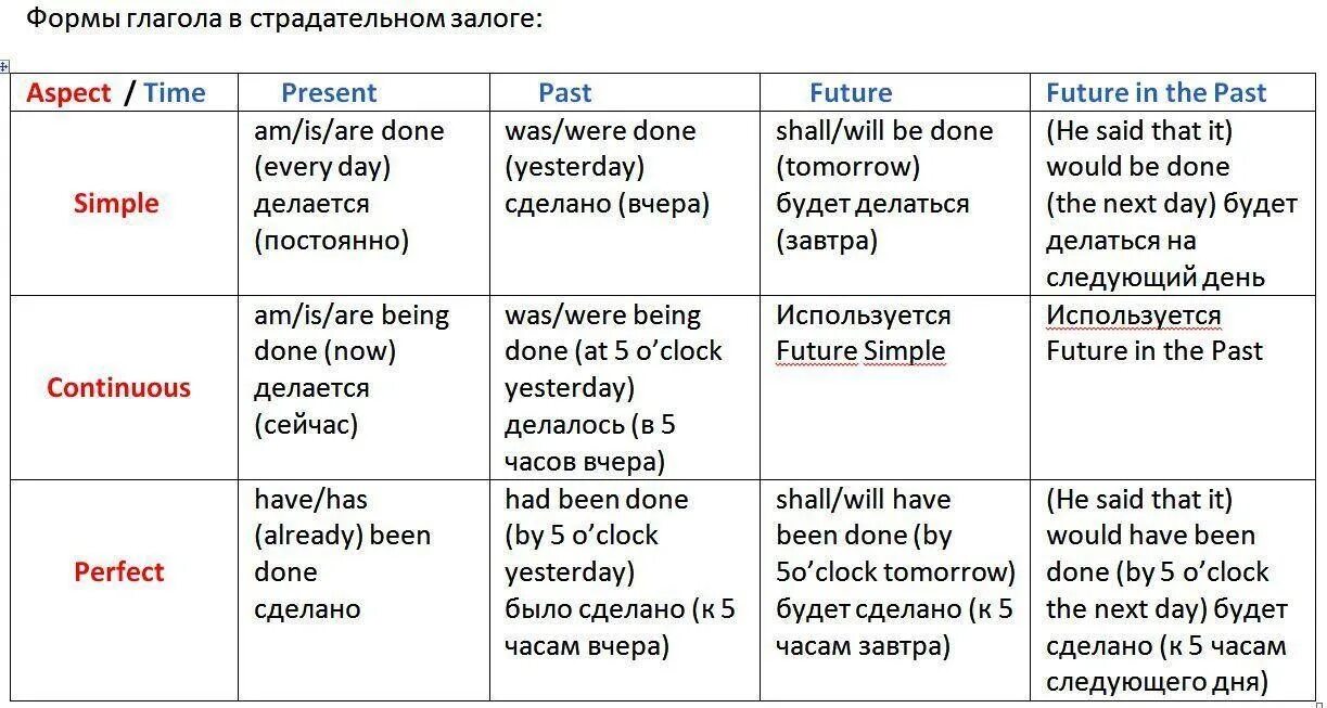 Глагол discuss. Таблица всех времен английского языка в пассивном залоге. Формы пассива в английском. Глаголы в пассивном залоге в английском языке. Пассивная форма глагола в английском.