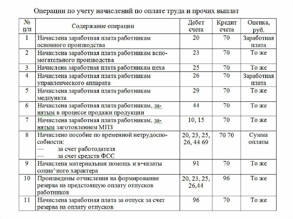 Фонд оплаты труда проводка. Фонд оплаты труда проводка
